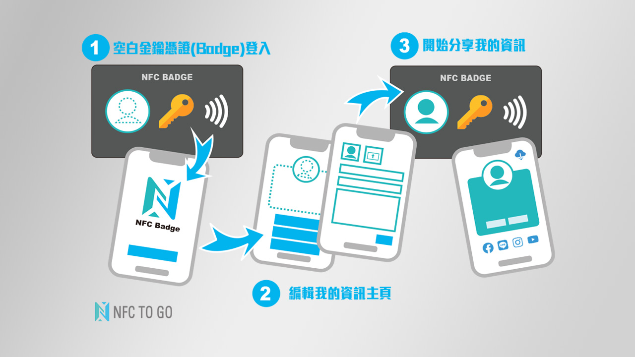 NFC Badge 是什麼?:內文圖片 1