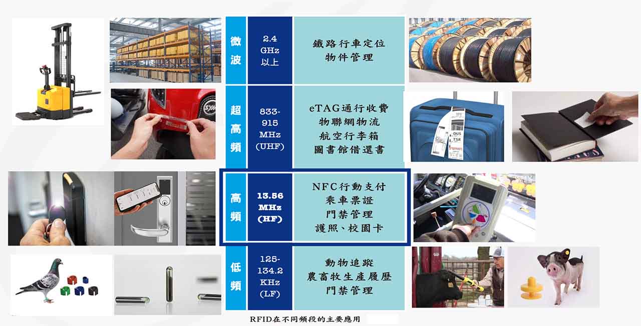 到底 NFC和 RFID是否是同一件事?:內文圖片 1