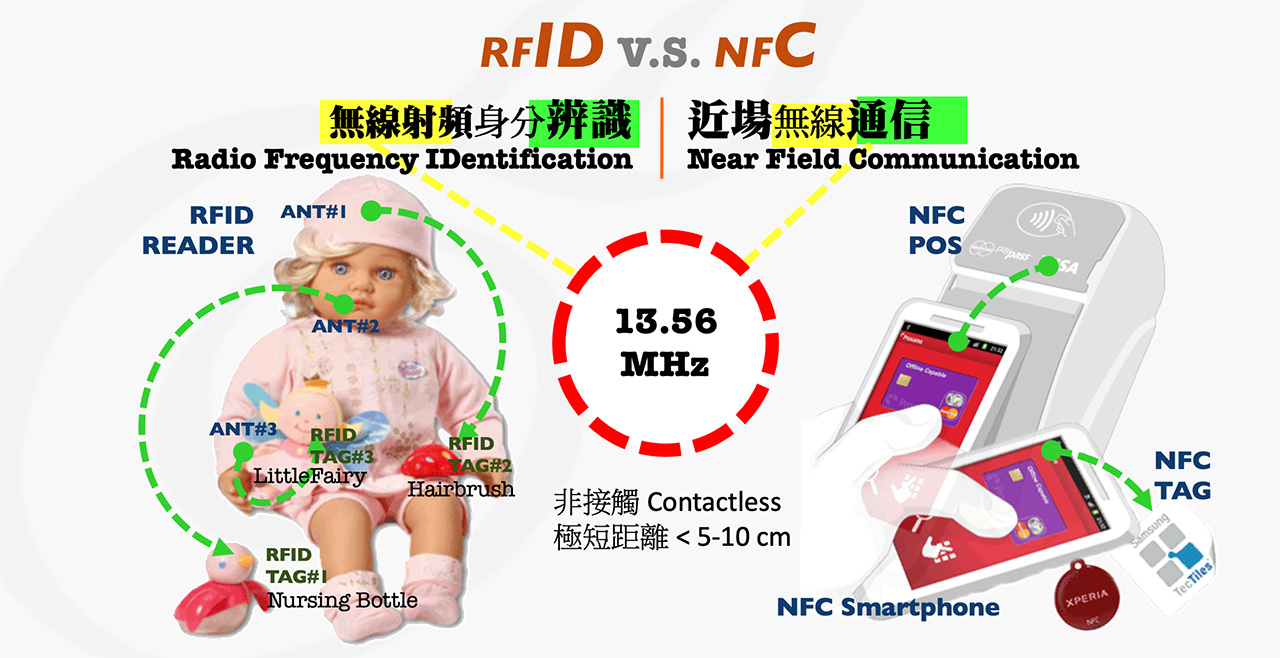 到底 NFC和 RFID是否是同一件事?:內文圖片 2