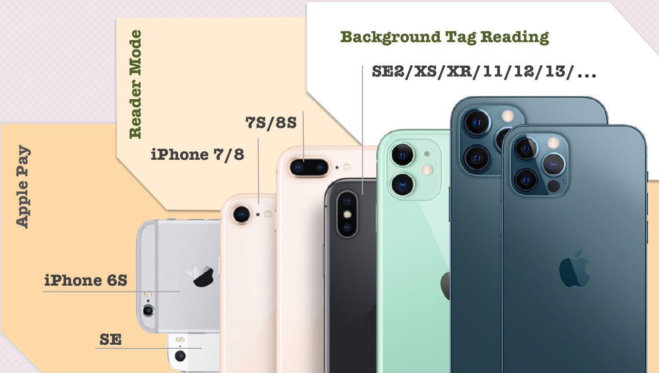 不同 iPhone 世代所支援的 Apple Pay、Reader Mode 與 Background Tag Reading