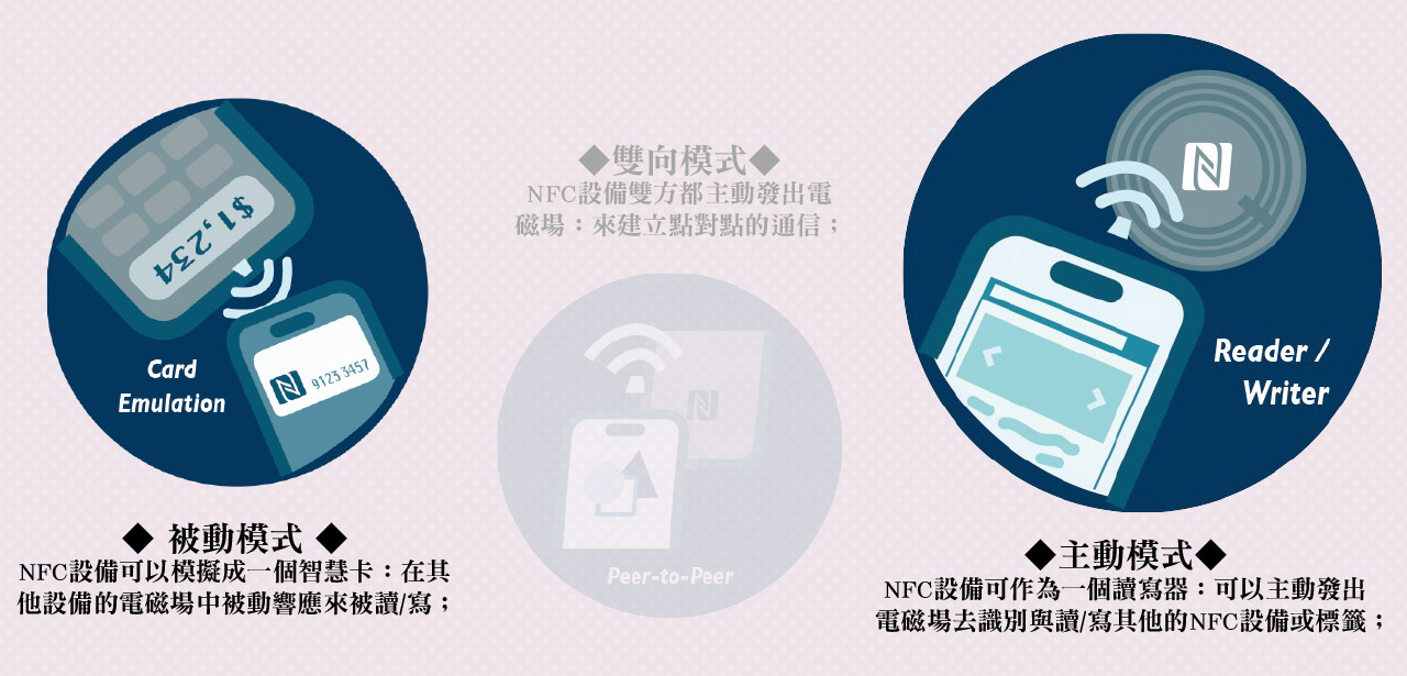 NFC 的卡片模擬、點對點與主動讀寫三種運作模式